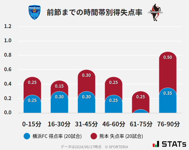 時間帯別得失点率