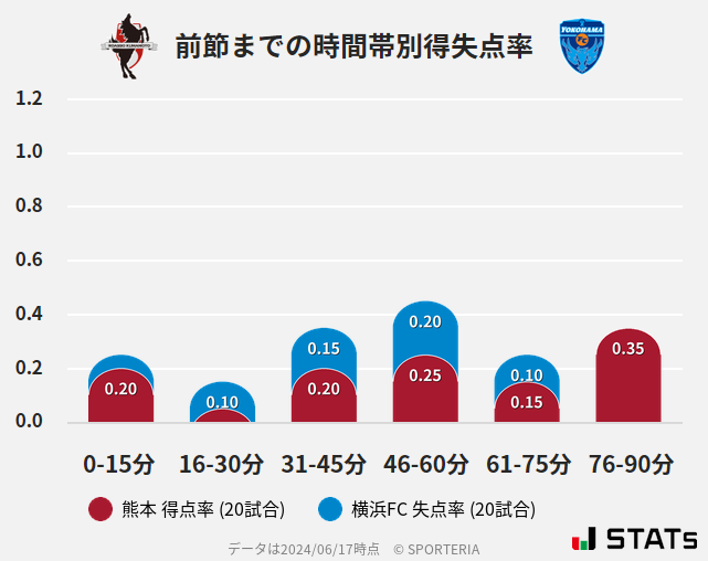 時間帯別得失点率