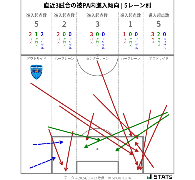 被PA内への進入傾向