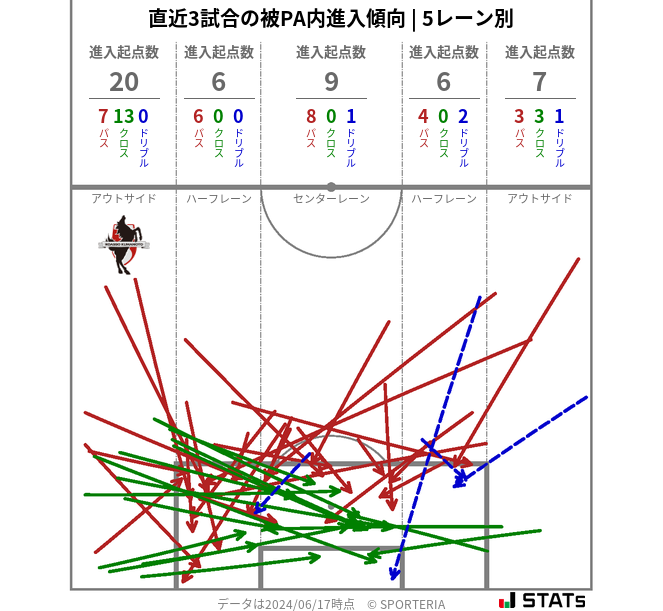 被PA内への進入傾向