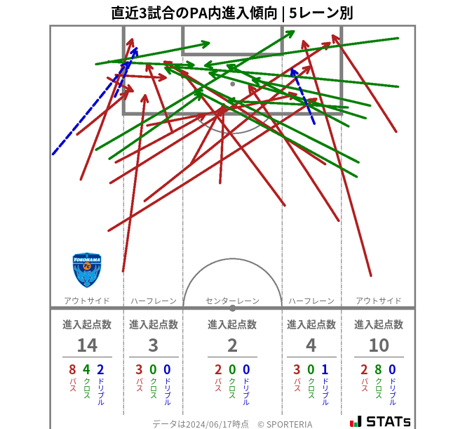 PA内への進入傾向