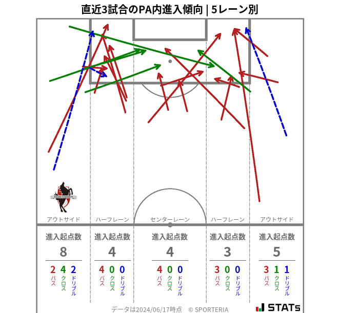 PA内への進入傾向