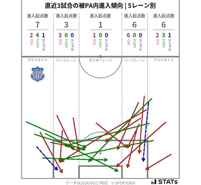 被PA内への進入傾向