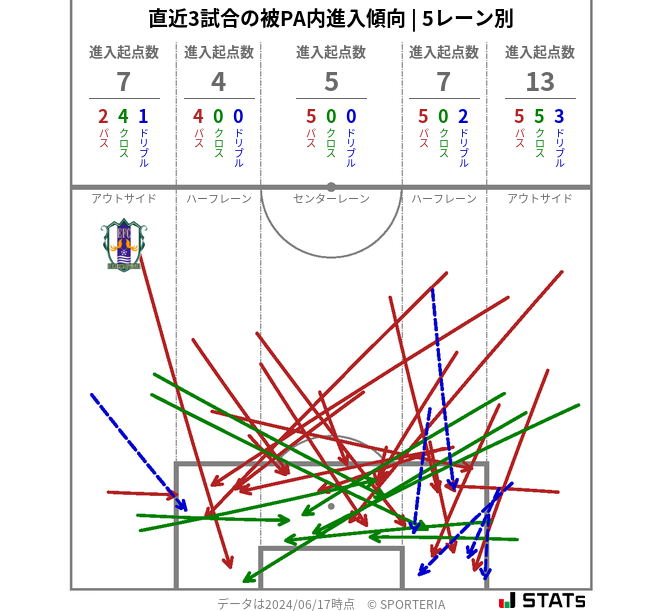 被PA内への進入傾向