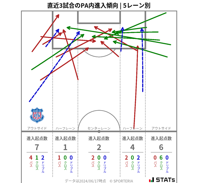 PA内への進入傾向