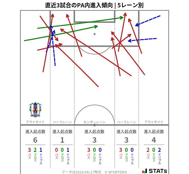 PA内への進入傾向