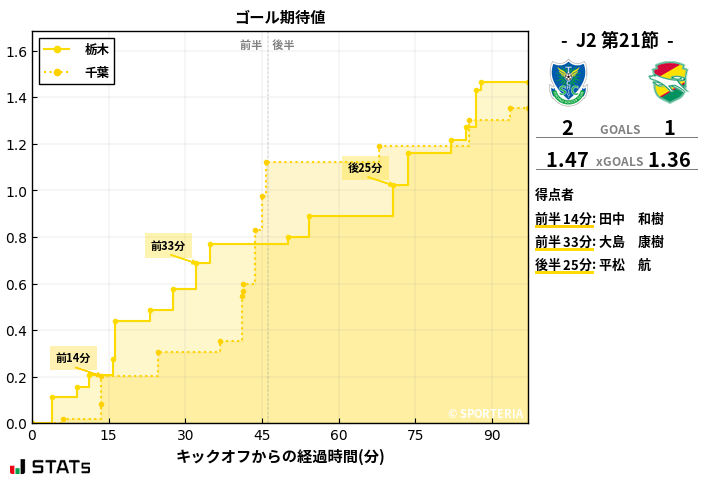 ゴール期待値