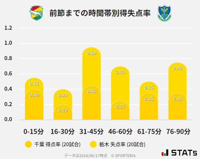 時間帯別得失点率