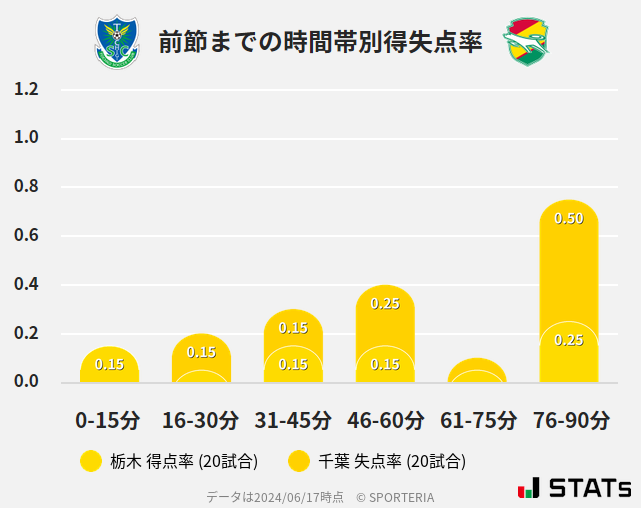 時間帯別得失点率