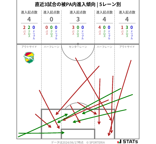 被PA内への進入傾向