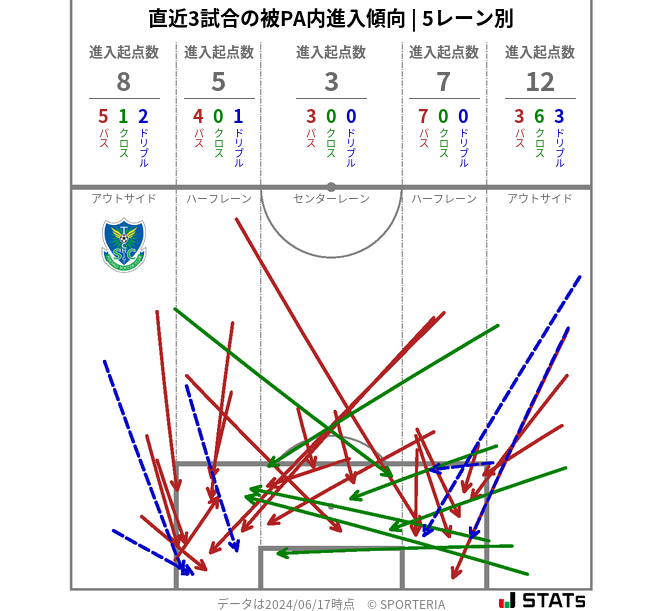 被PA内への進入傾向