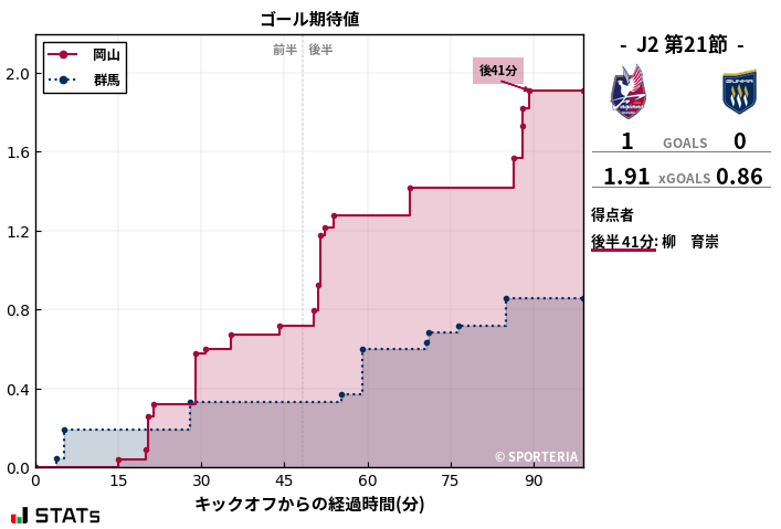 ゴール期待値