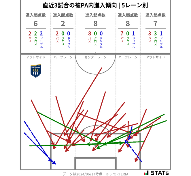 被PA内への進入傾向