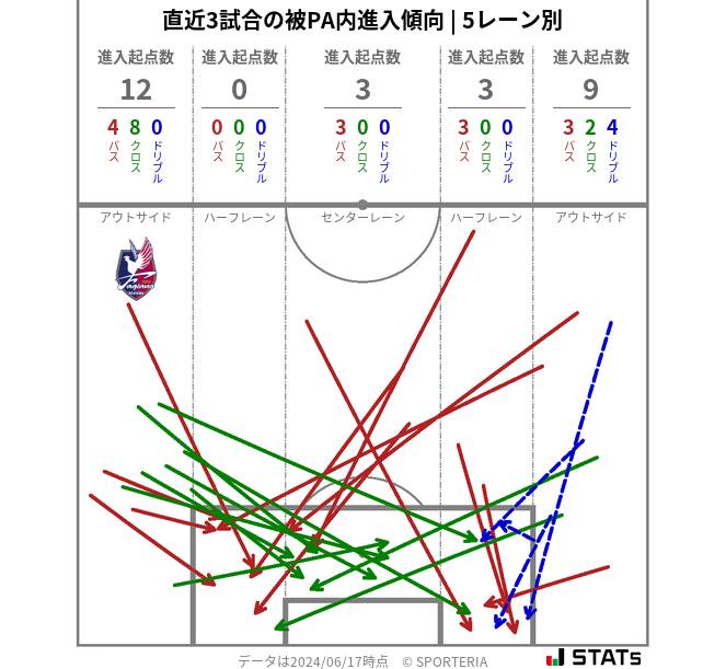 被PA内への進入傾向