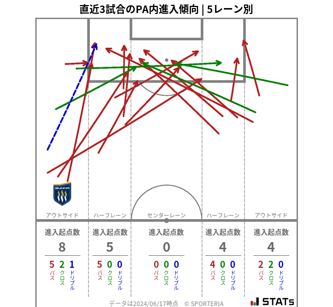 PA内への進入傾向