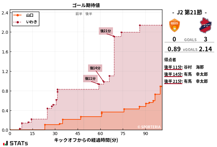 ゴール期待値