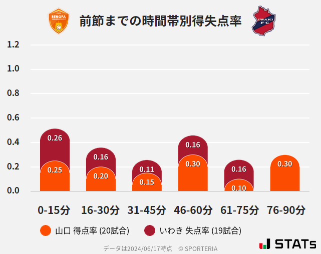 時間帯別得失点率