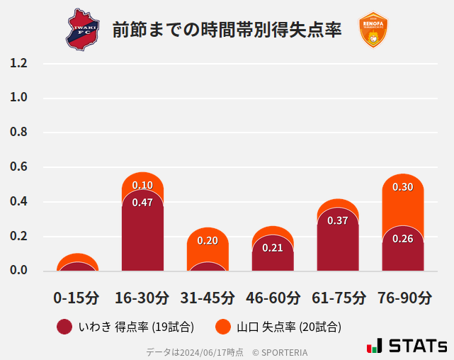 時間帯別得失点率