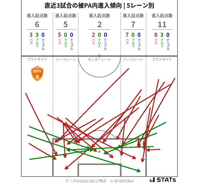 被PA内への進入傾向