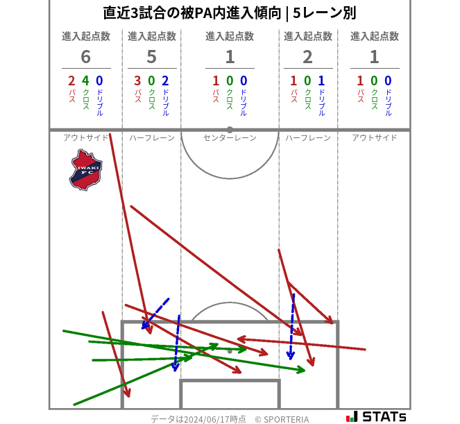 被PA内への進入傾向