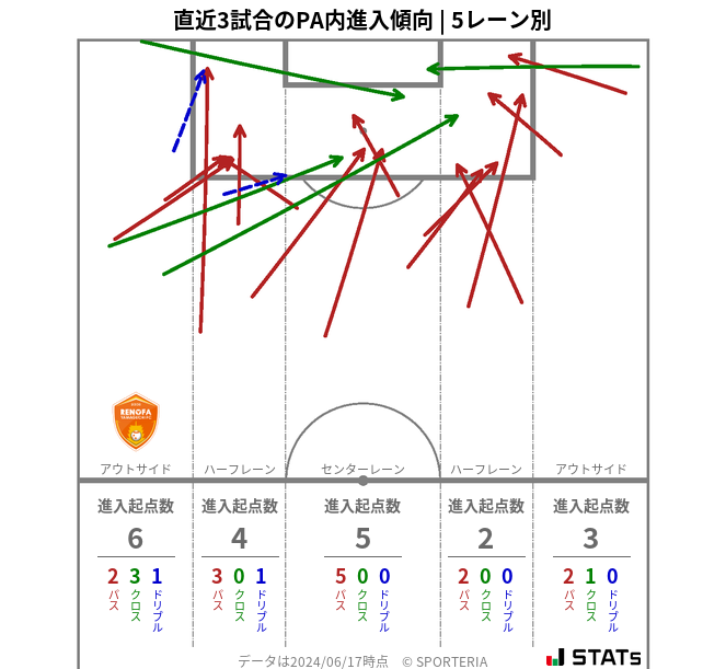 PA内への進入傾向