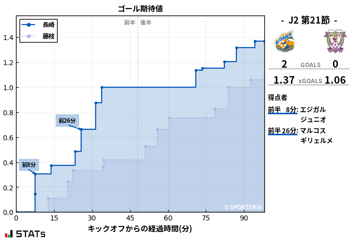 ゴール期待値