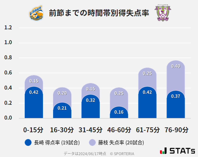 時間帯別得失点率