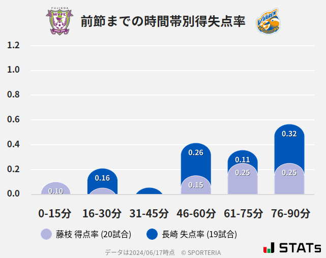 時間帯別得失点率