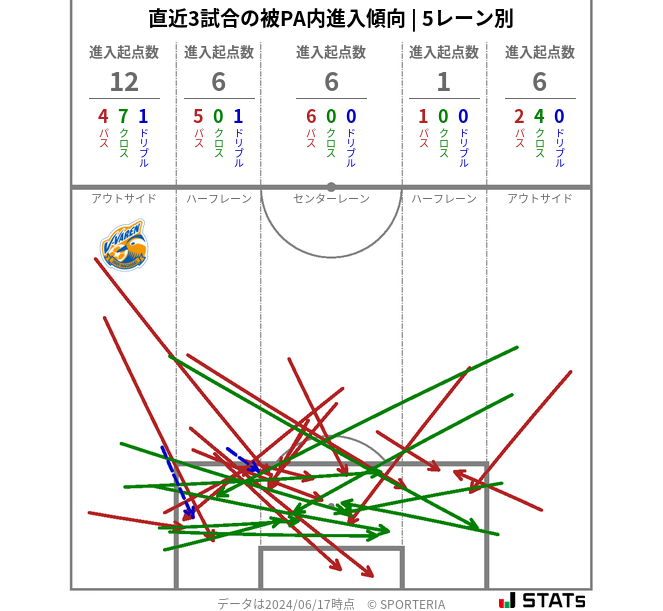 被PA内への進入傾向