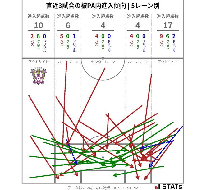 被PA内への進入傾向