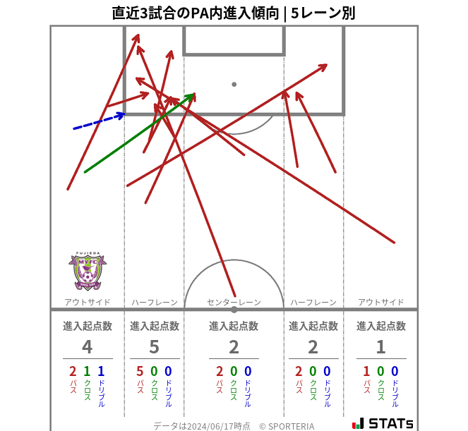 PA内への進入傾向