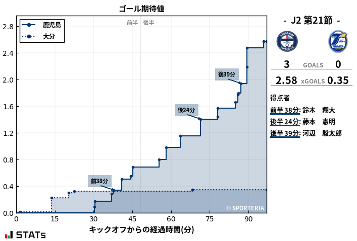 ゴール期待値