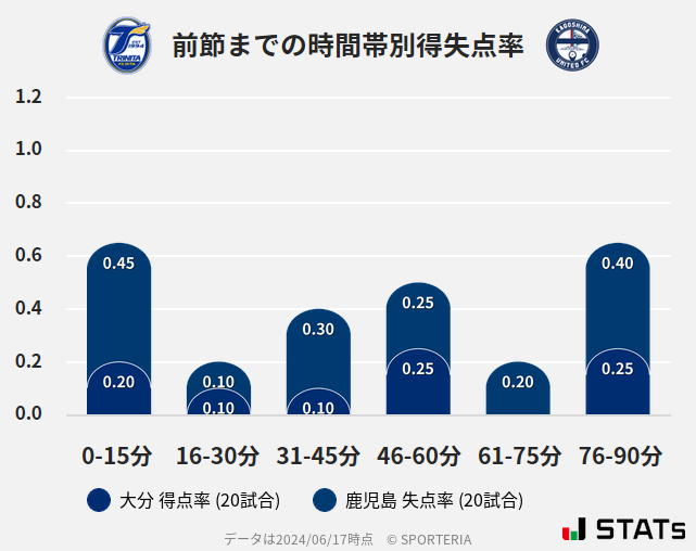 時間帯別得失点率