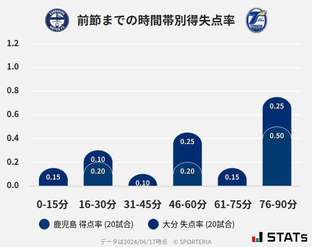 時間帯別得失点率