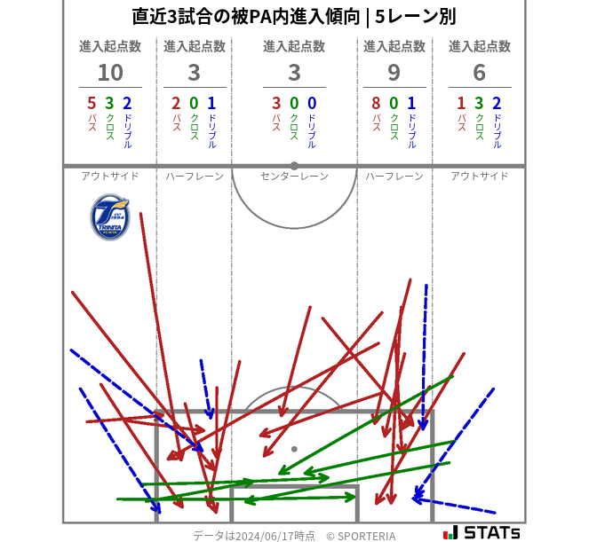 被PA内への進入傾向