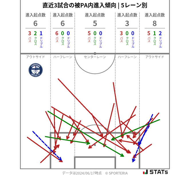 被PA内への進入傾向