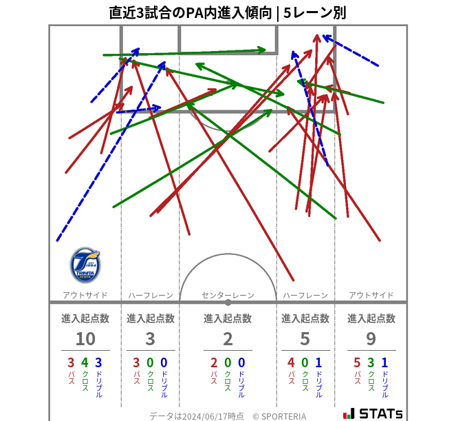 PA内への進入傾向