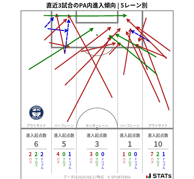 PA内への進入傾向