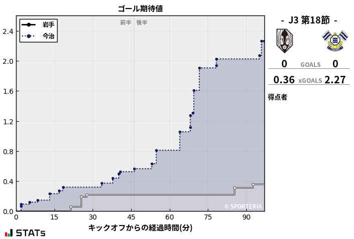 ゴール期待値