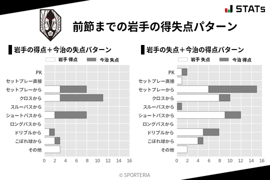 得失点パターン