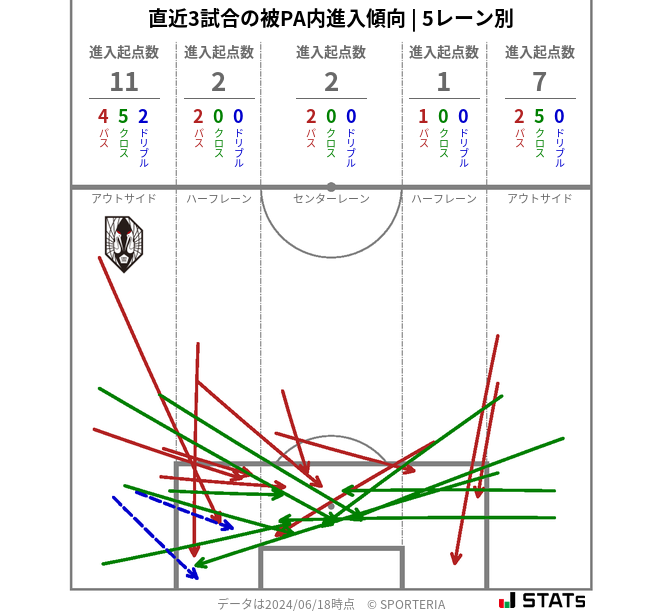 被PA内への進入傾向