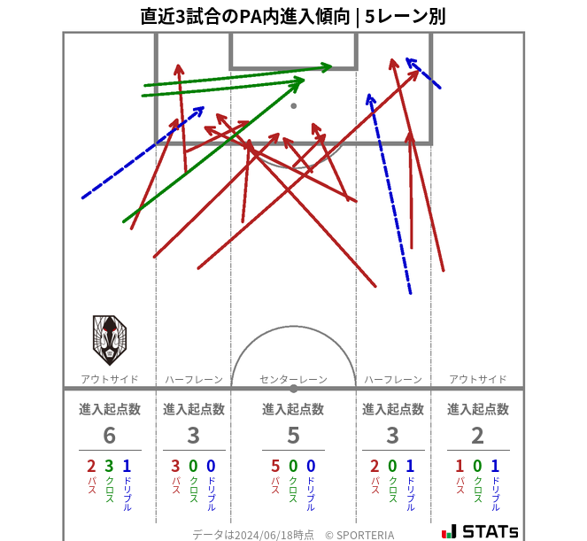 PA内への進入傾向