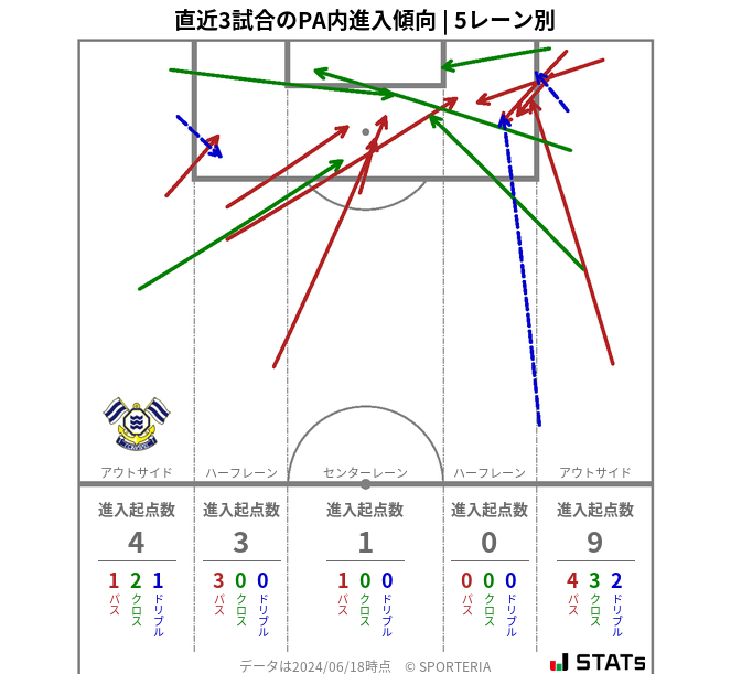 PA内への進入傾向