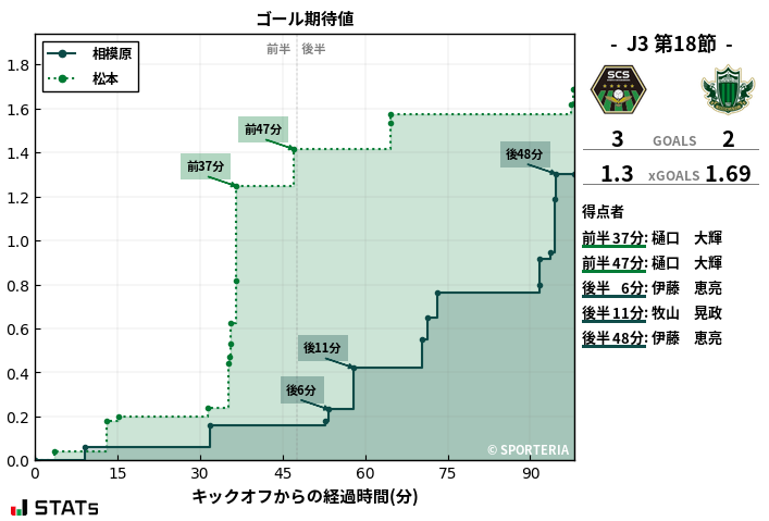 ゴール期待値