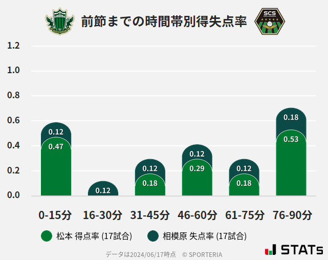 時間帯別得失点率