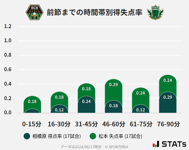 時間帯別得失点率