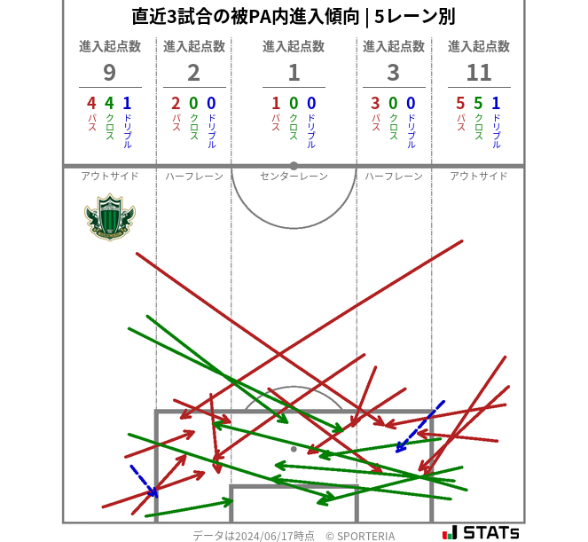 被PA内への進入傾向