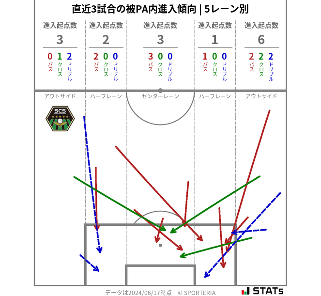 被PA内への進入傾向