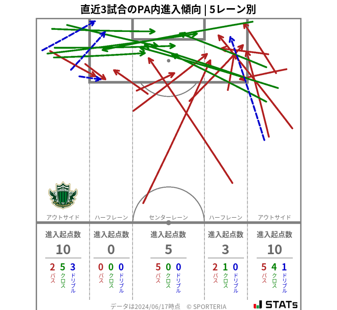 PA内への進入傾向