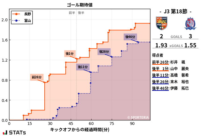 ゴール期待値